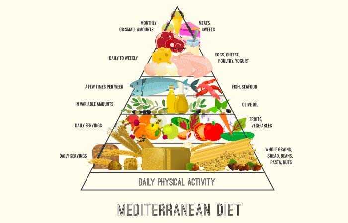 Dieta mediterranea con il piano di menu per una migliore salute