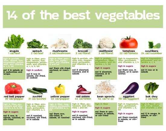 Tabella nutrizione delle verdure - Come aiutano le verdure a fornire la nutrizione?